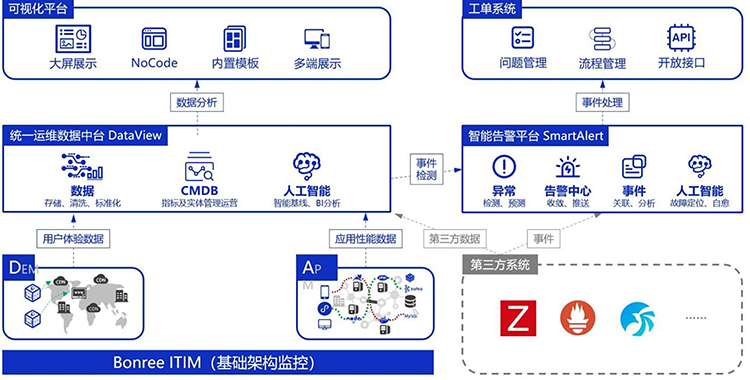 博睿数据智能运维平台系统