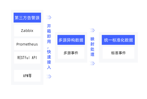 运维监控告警分析