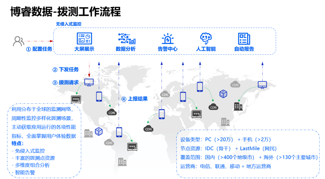 拨测监控方案